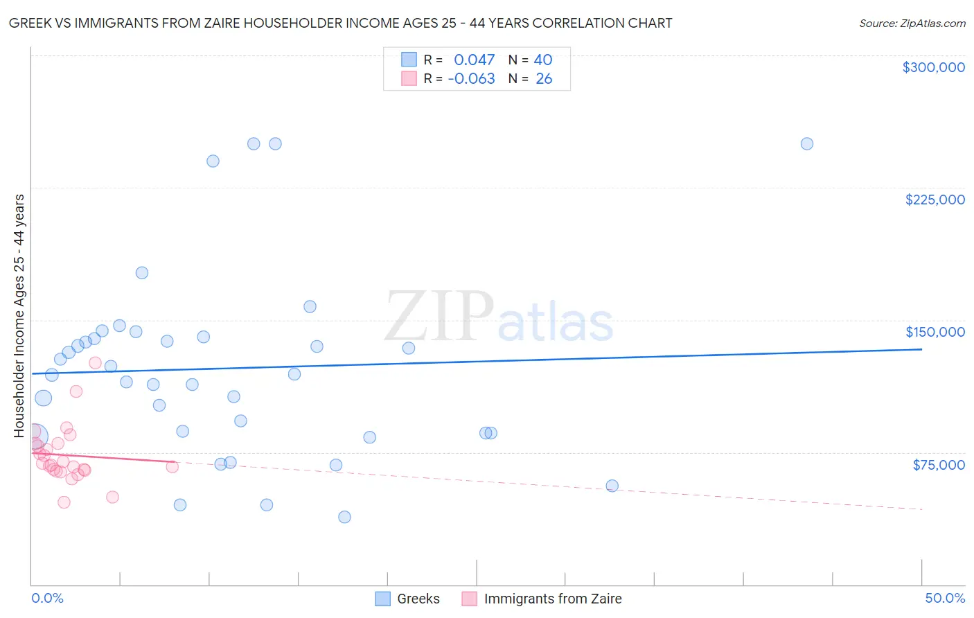 Greek vs Immigrants from Zaire Householder Income Ages 25 - 44 years