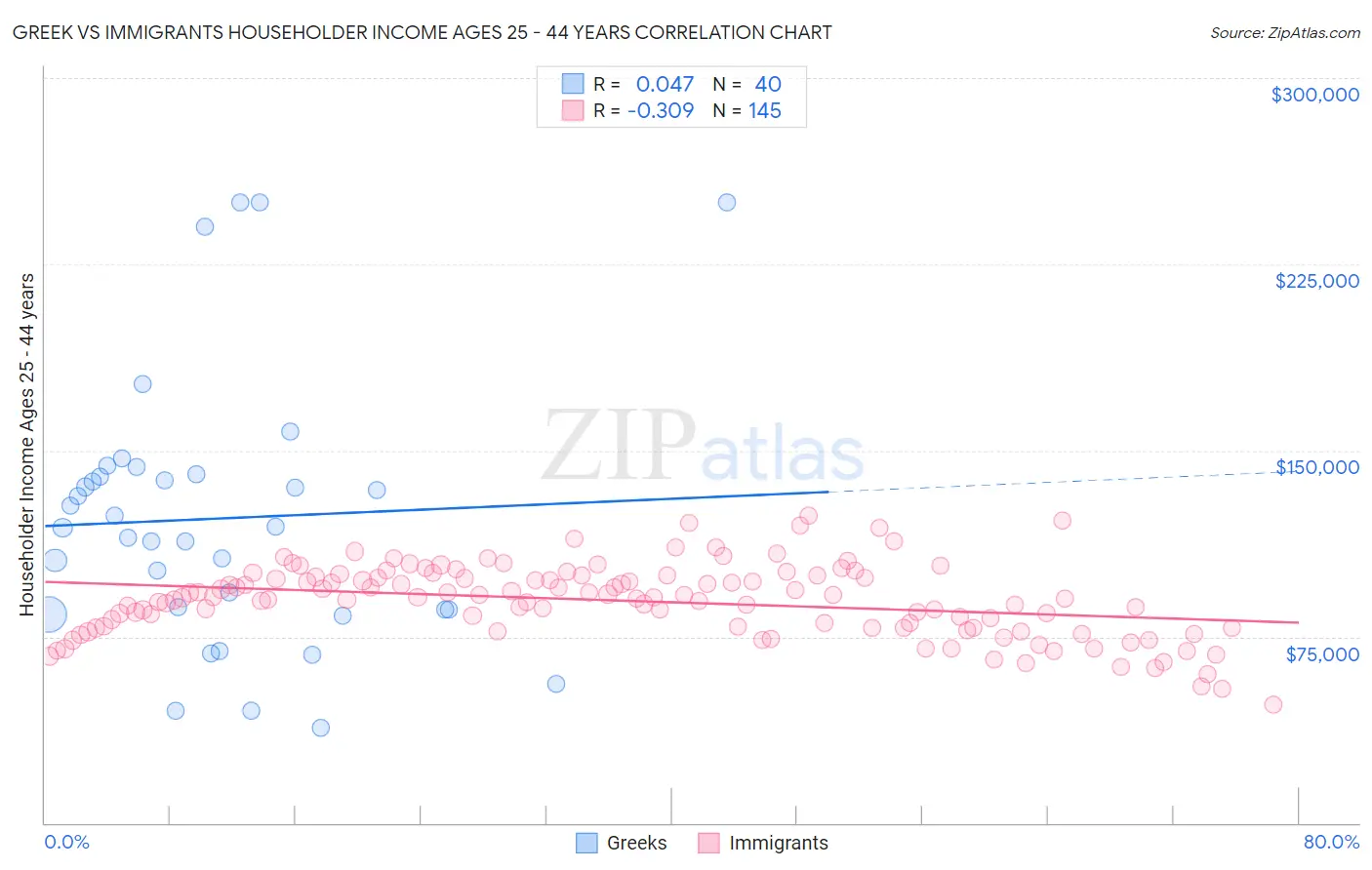 Greek vs Immigrants Householder Income Ages 25 - 44 years