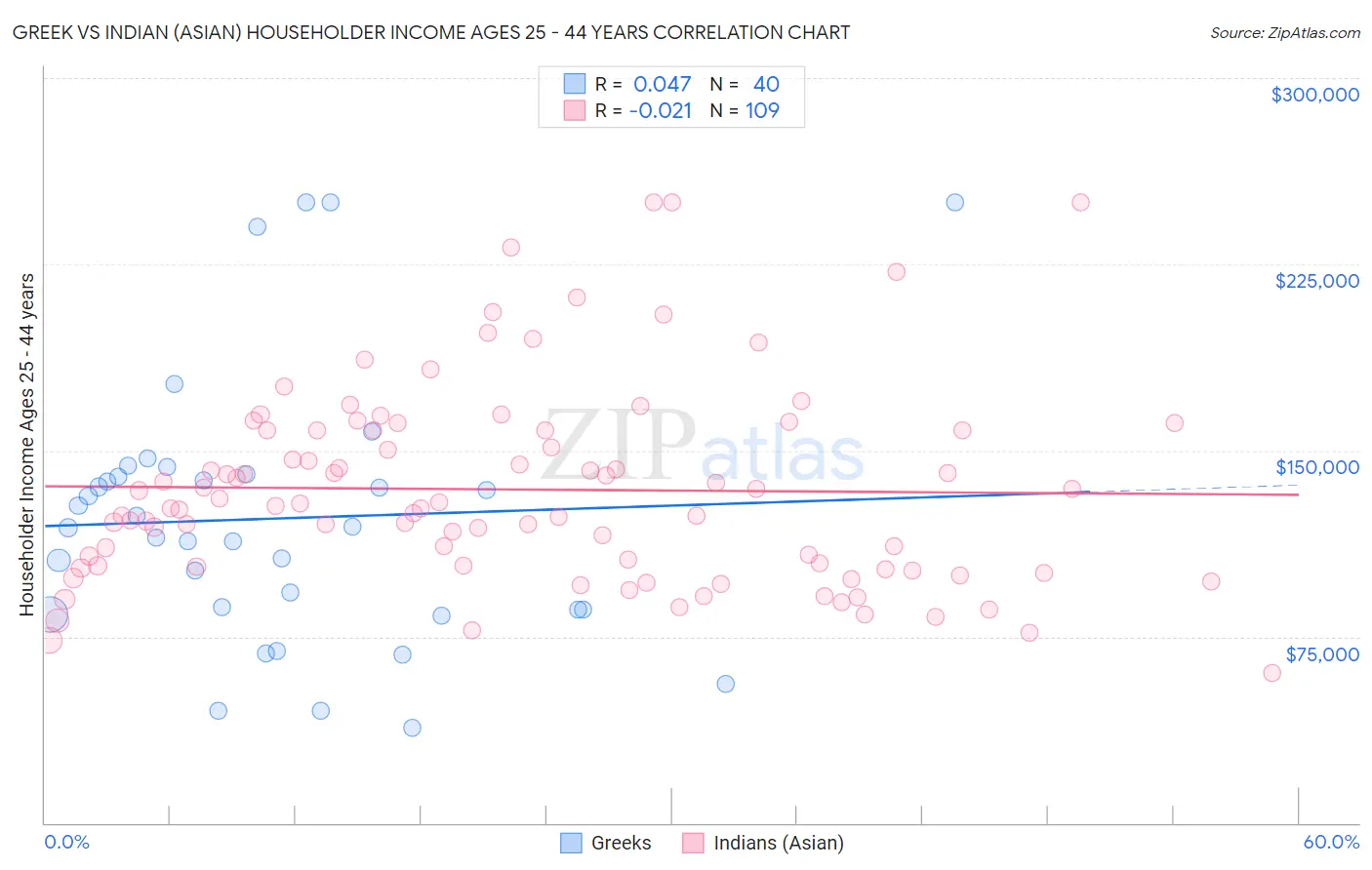 Greek vs Indian (Asian) Householder Income Ages 25 - 44 years