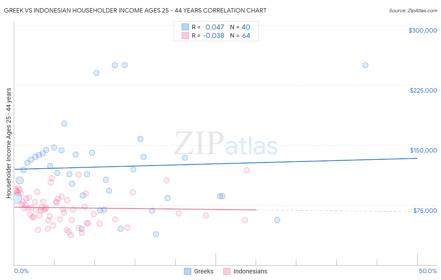 Greek vs Indonesian Householder Income Ages 25 - 44 years