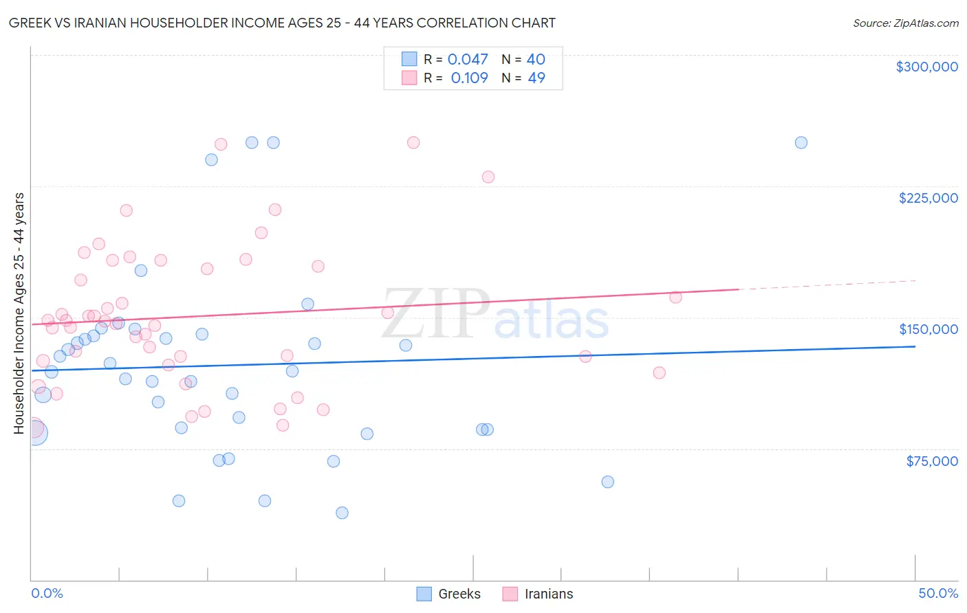 Greek vs Iranian Householder Income Ages 25 - 44 years