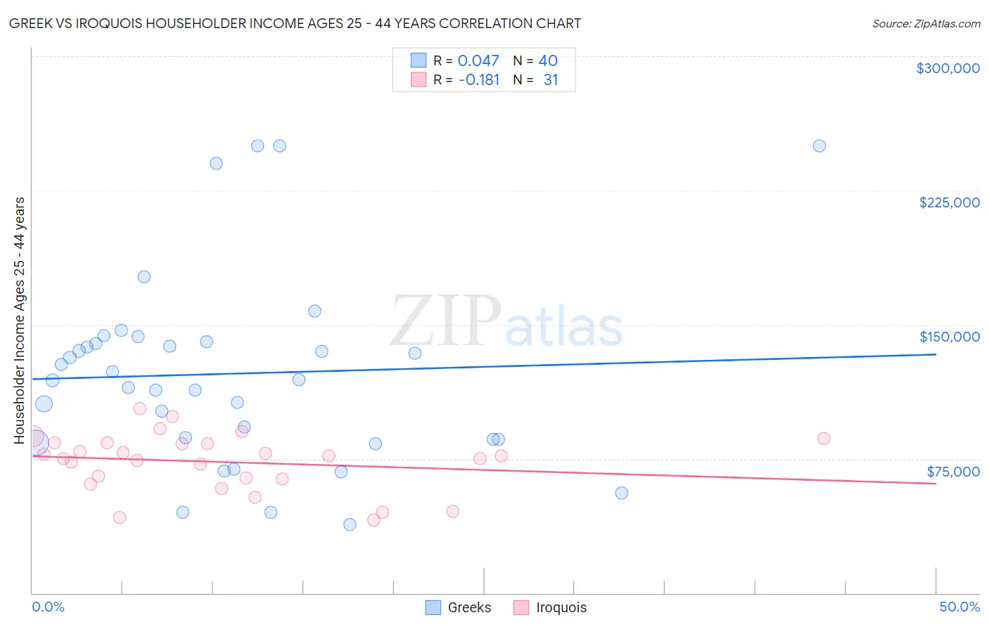 Greek vs Iroquois Householder Income Ages 25 - 44 years