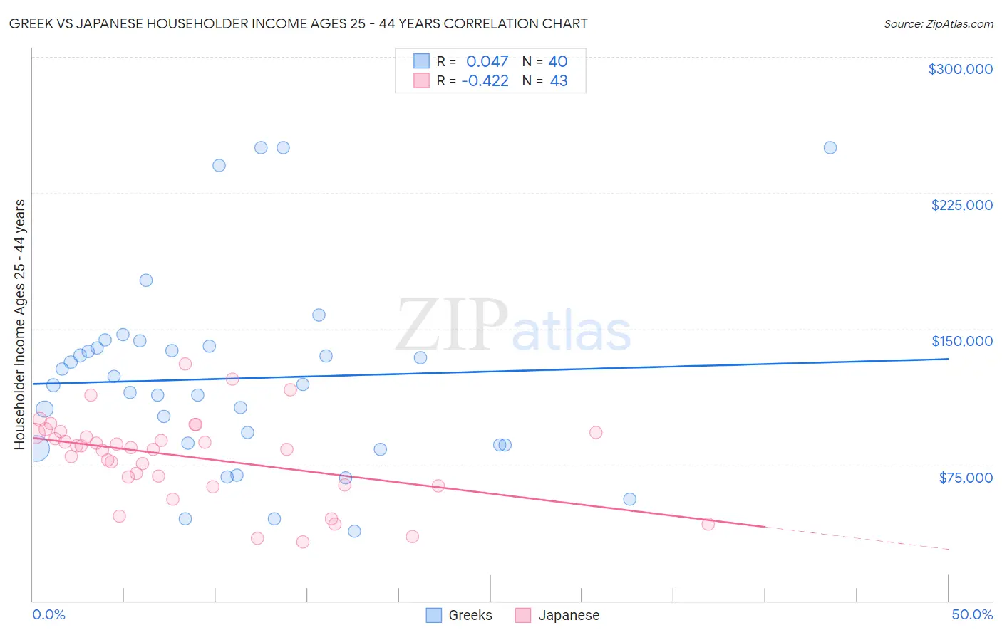 Greek vs Japanese Householder Income Ages 25 - 44 years