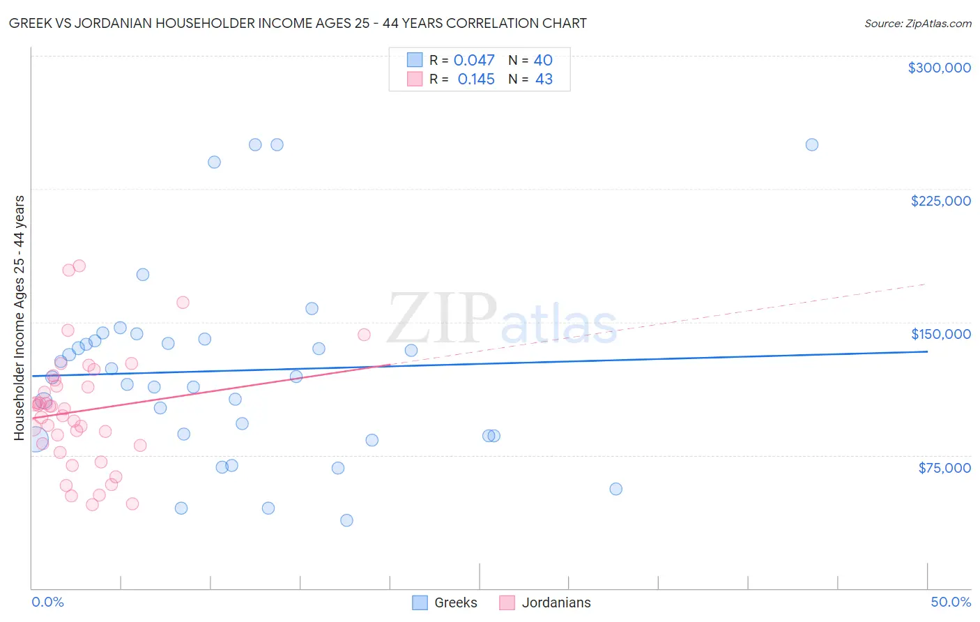 Greek vs Jordanian Householder Income Ages 25 - 44 years