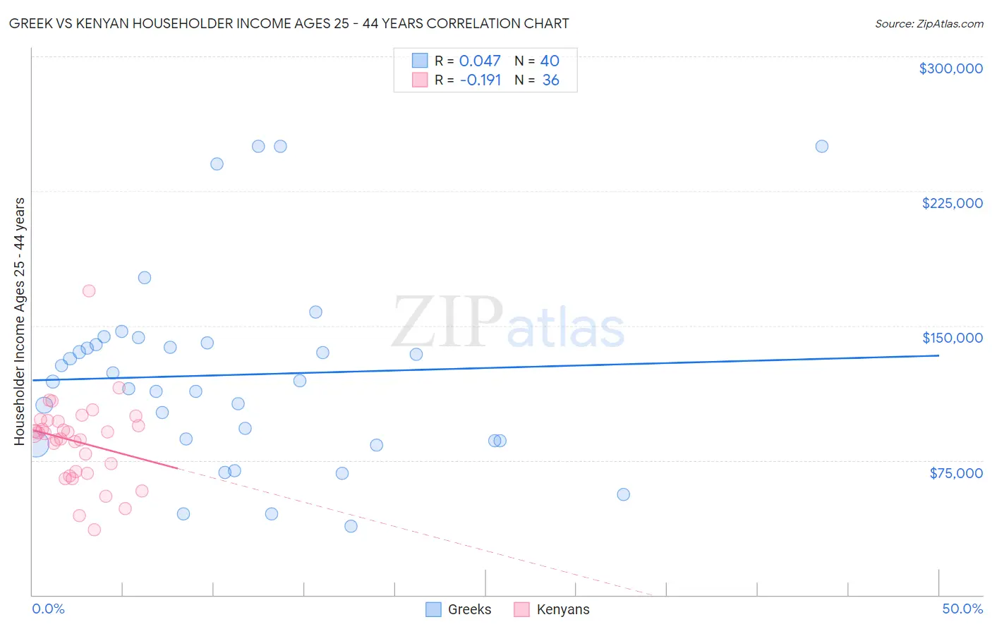 Greek vs Kenyan Householder Income Ages 25 - 44 years