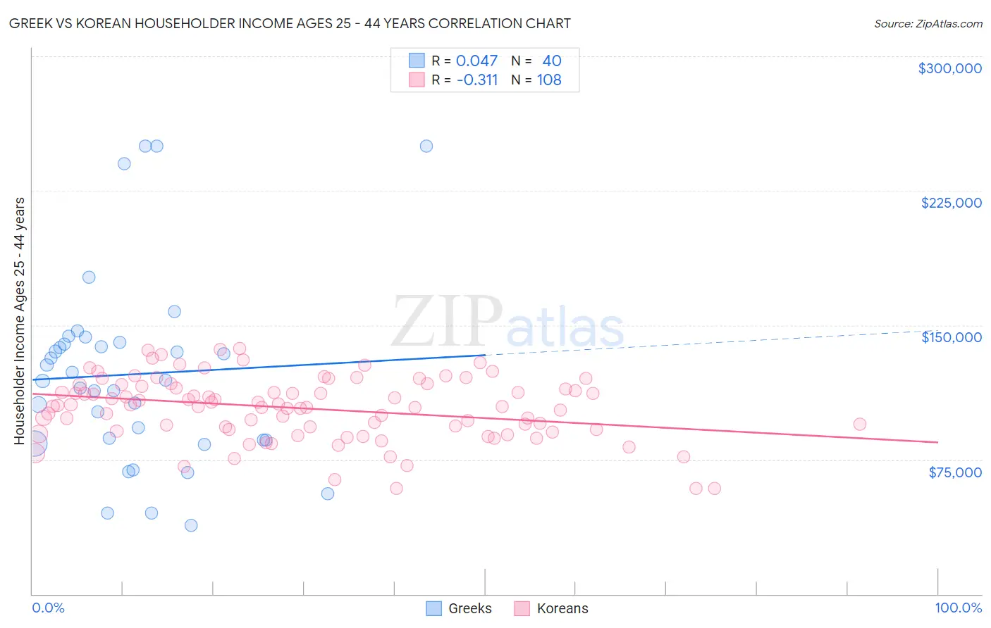 Greek vs Korean Householder Income Ages 25 - 44 years