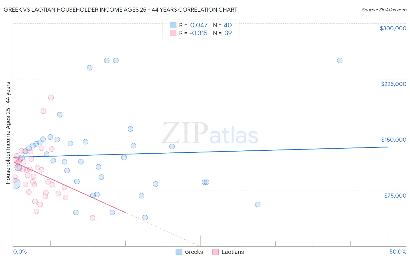 Greek vs Laotian Householder Income Ages 25 - 44 years