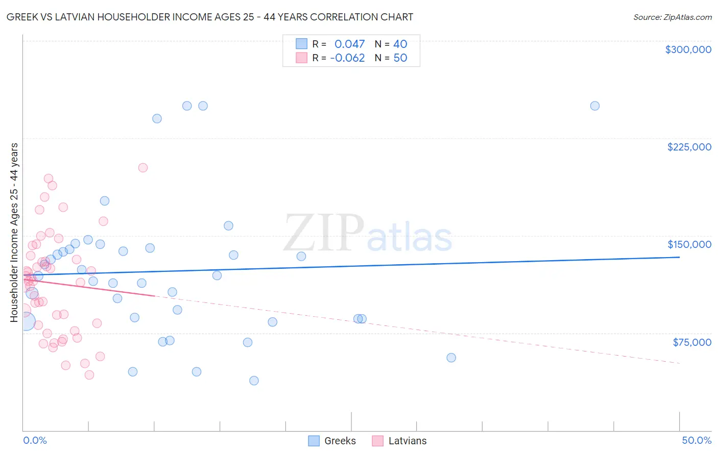 Greek vs Latvian Householder Income Ages 25 - 44 years
