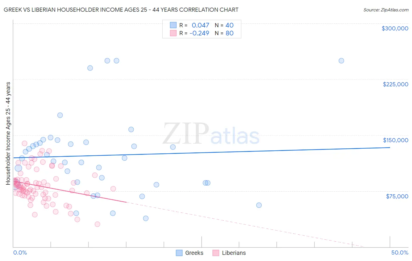Greek vs Liberian Householder Income Ages 25 - 44 years