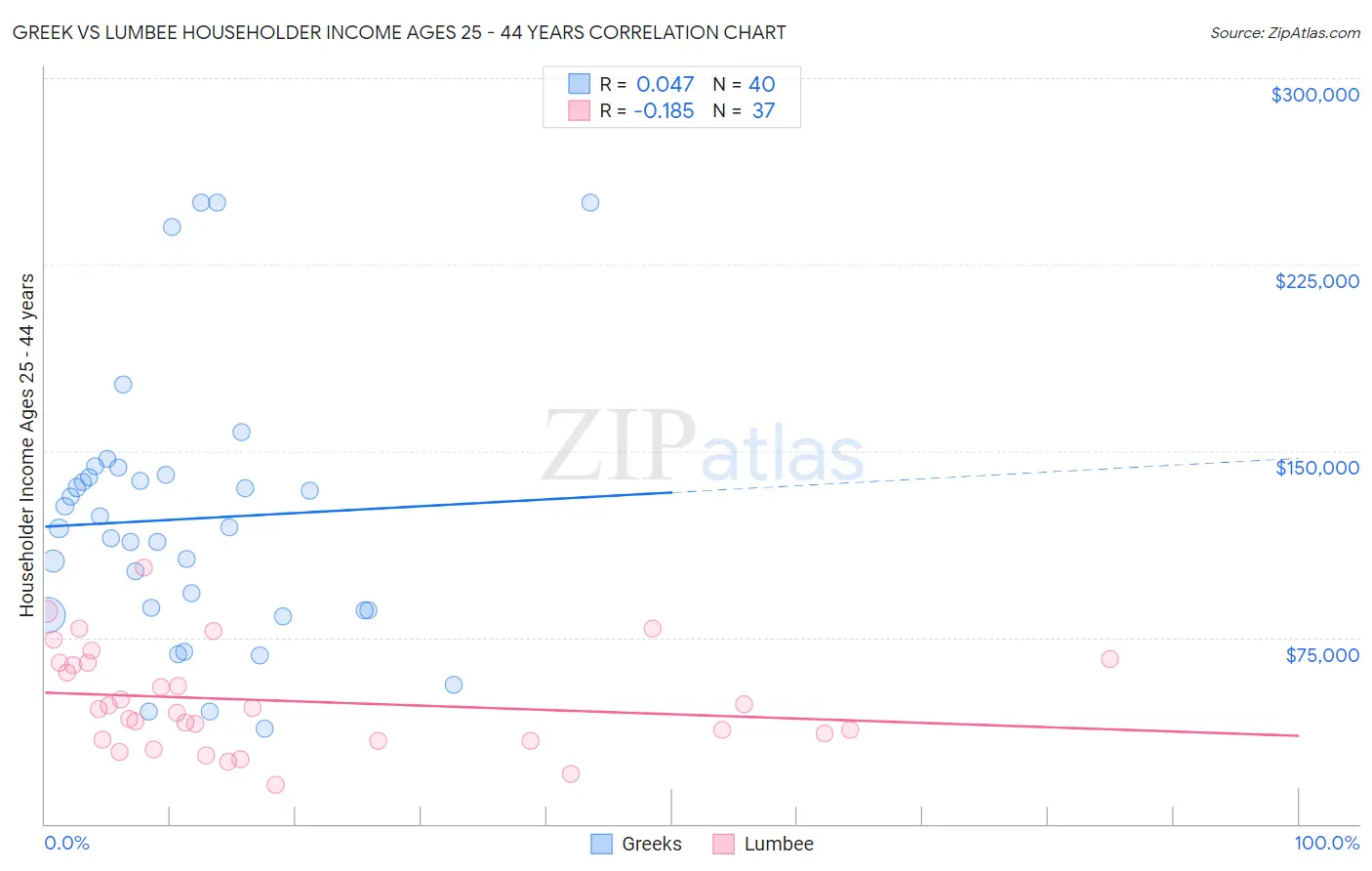 Greek vs Lumbee Householder Income Ages 25 - 44 years