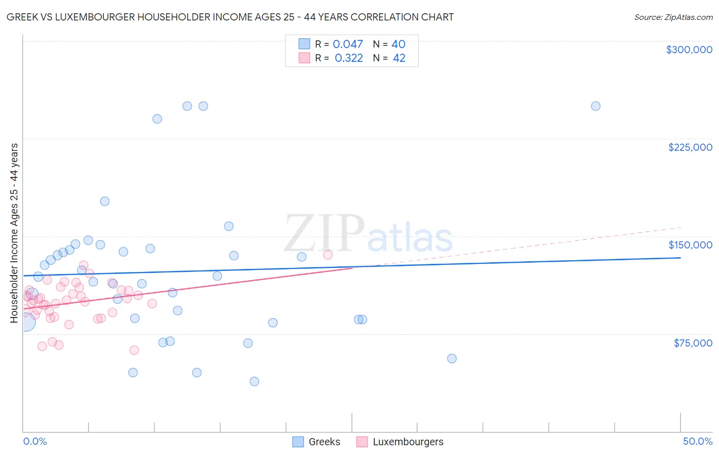 Greek vs Luxembourger Householder Income Ages 25 - 44 years