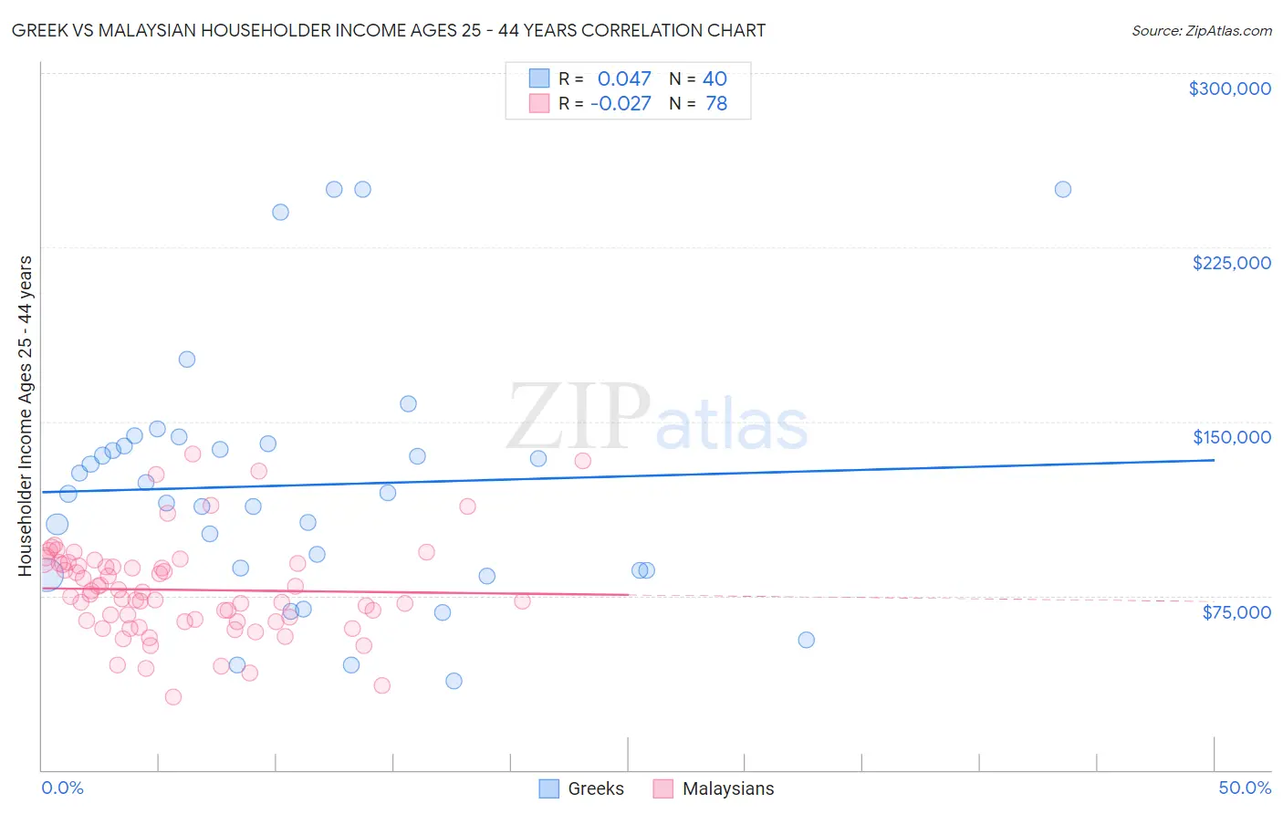 Greek vs Malaysian Householder Income Ages 25 - 44 years