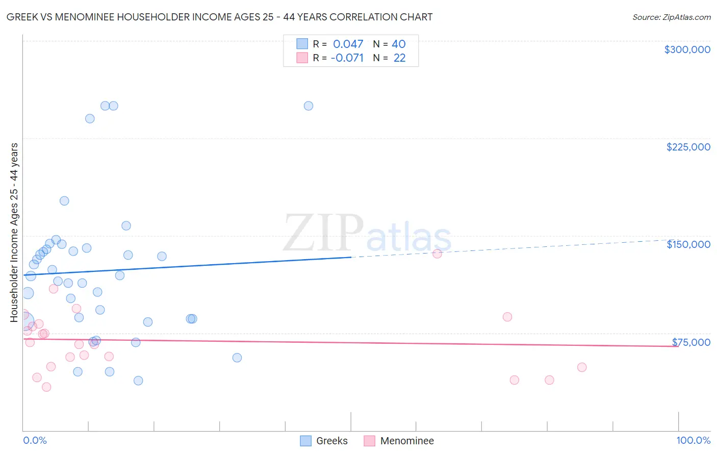 Greek vs Menominee Householder Income Ages 25 - 44 years