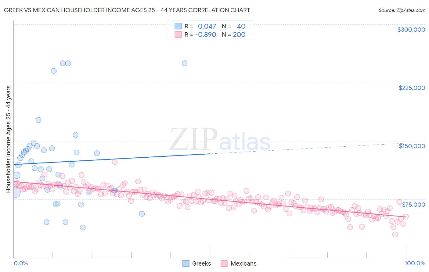 Greek vs Mexican Householder Income Ages 25 - 44 years