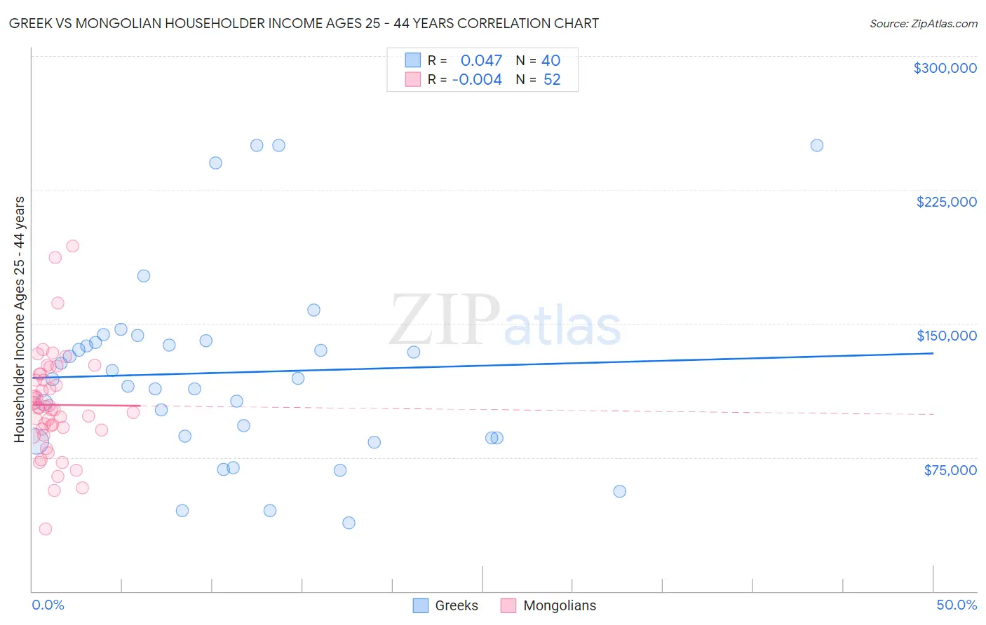 Greek vs Mongolian Householder Income Ages 25 - 44 years