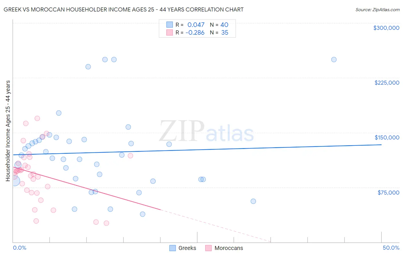 Greek vs Moroccan Householder Income Ages 25 - 44 years