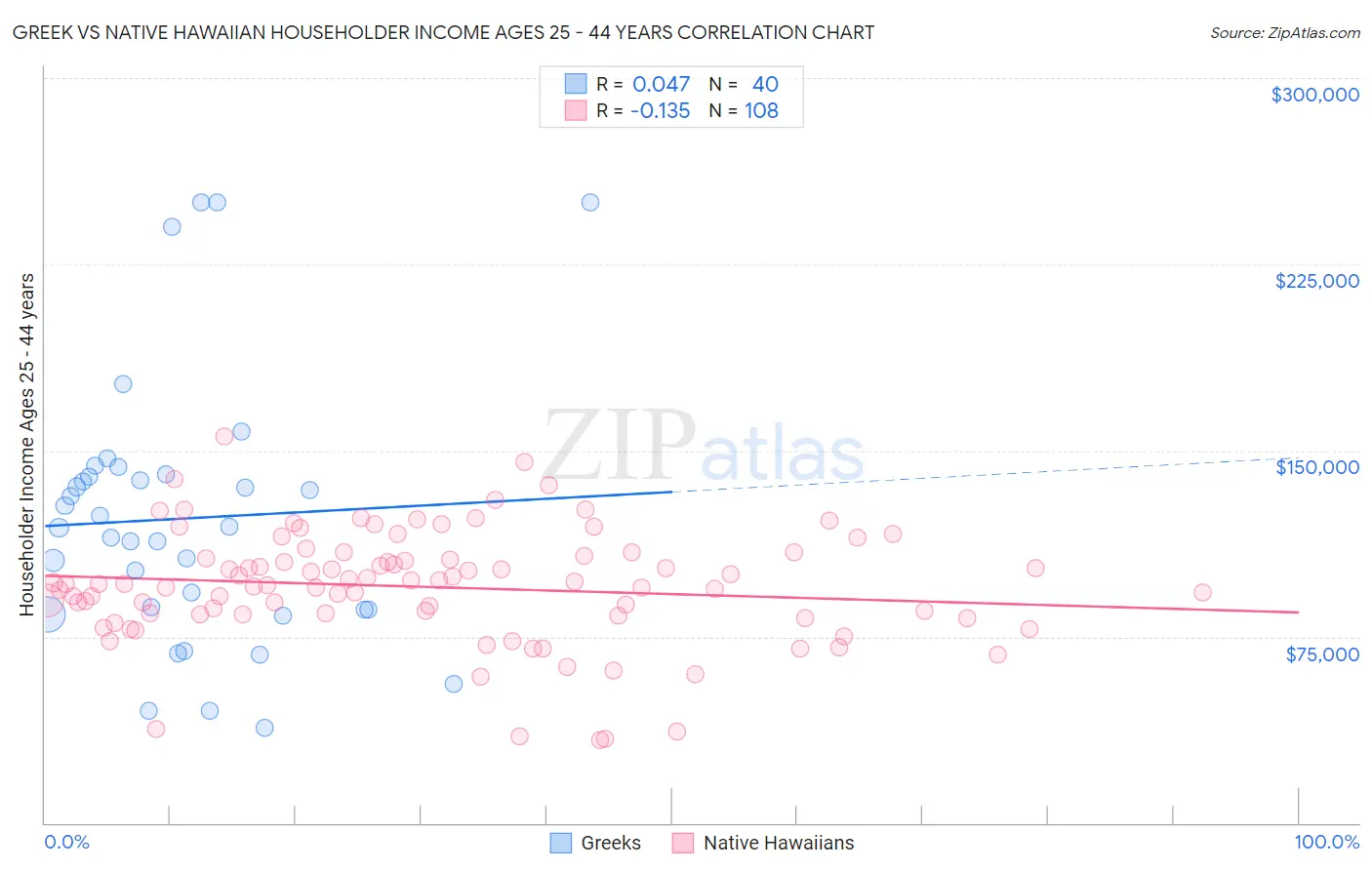 Greek vs Native Hawaiian Householder Income Ages 25 - 44 years