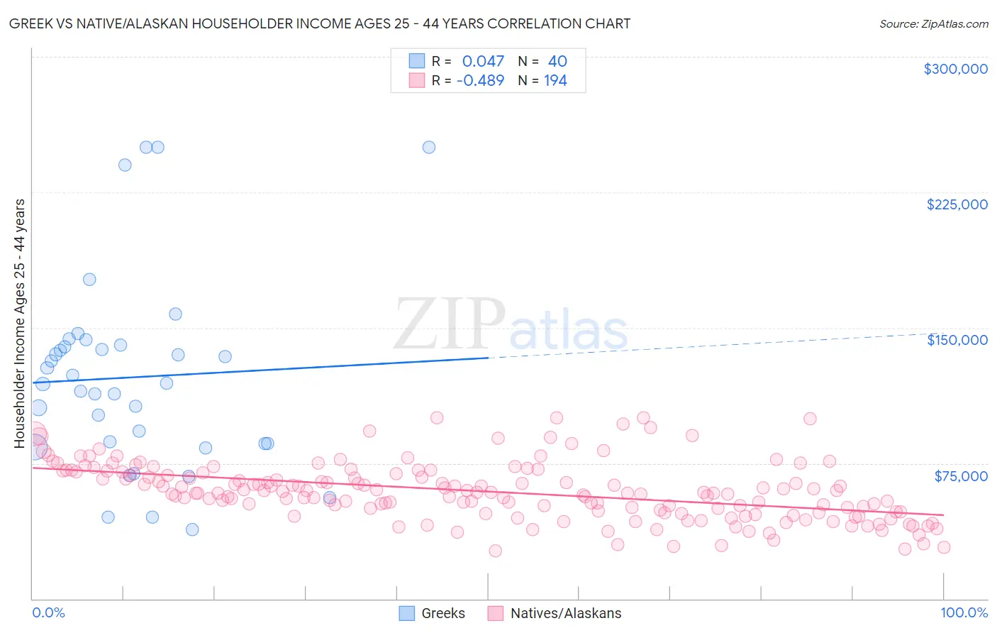 Greek vs Native/Alaskan Householder Income Ages 25 - 44 years