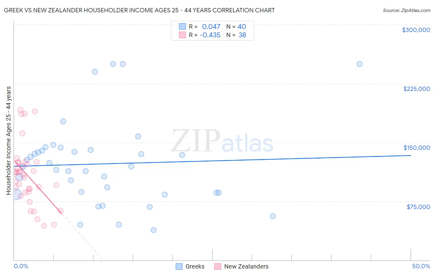 Greek vs New Zealander Householder Income Ages 25 - 44 years