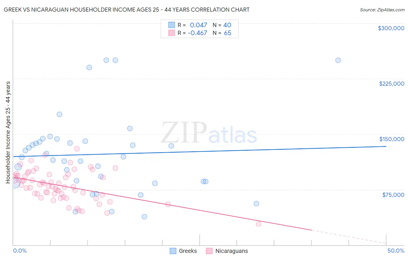 Greek vs Nicaraguan Householder Income Ages 25 - 44 years