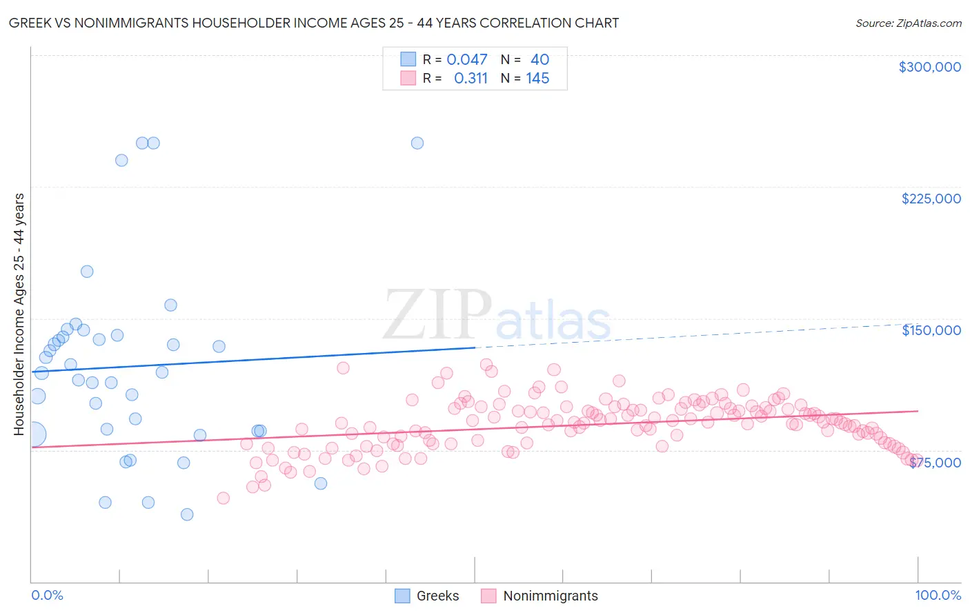 Greek vs Nonimmigrants Householder Income Ages 25 - 44 years