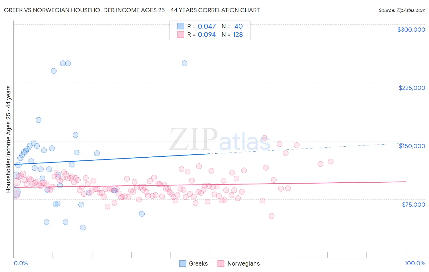 Greek vs Norwegian Householder Income Ages 25 - 44 years