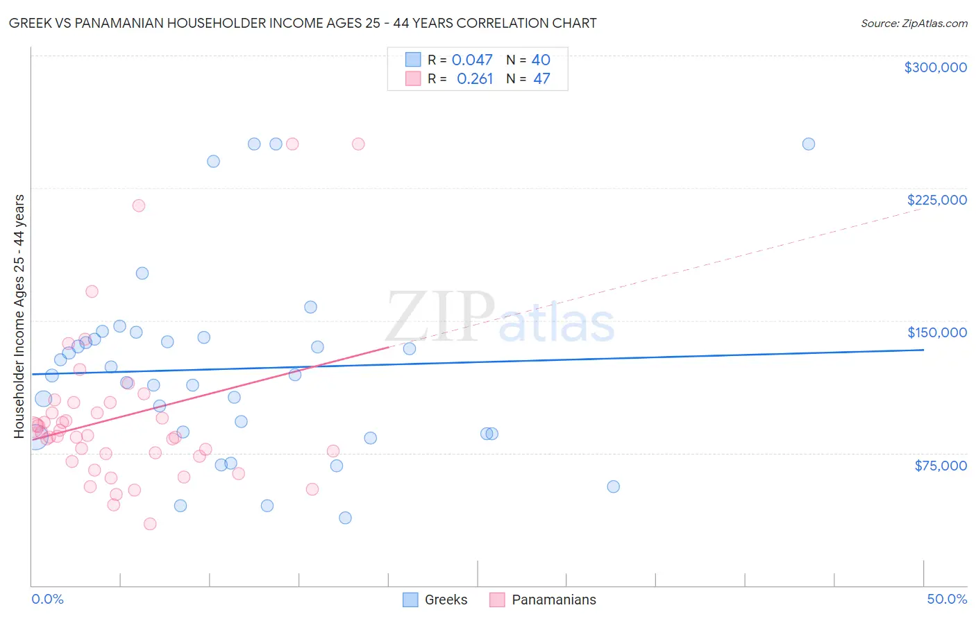 Greek vs Panamanian Householder Income Ages 25 - 44 years