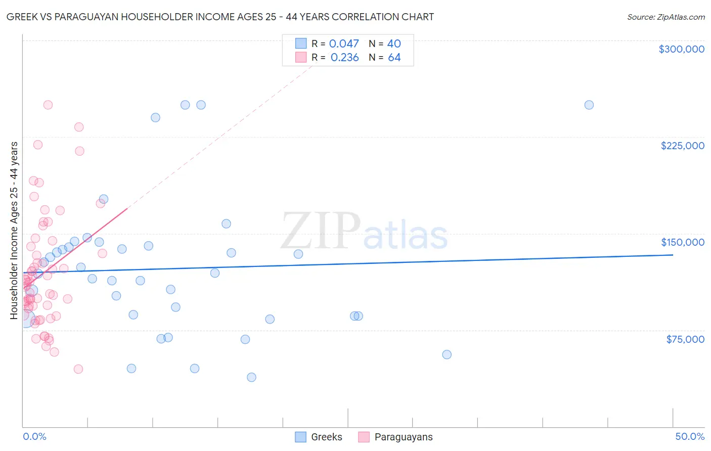 Greek vs Paraguayan Householder Income Ages 25 - 44 years