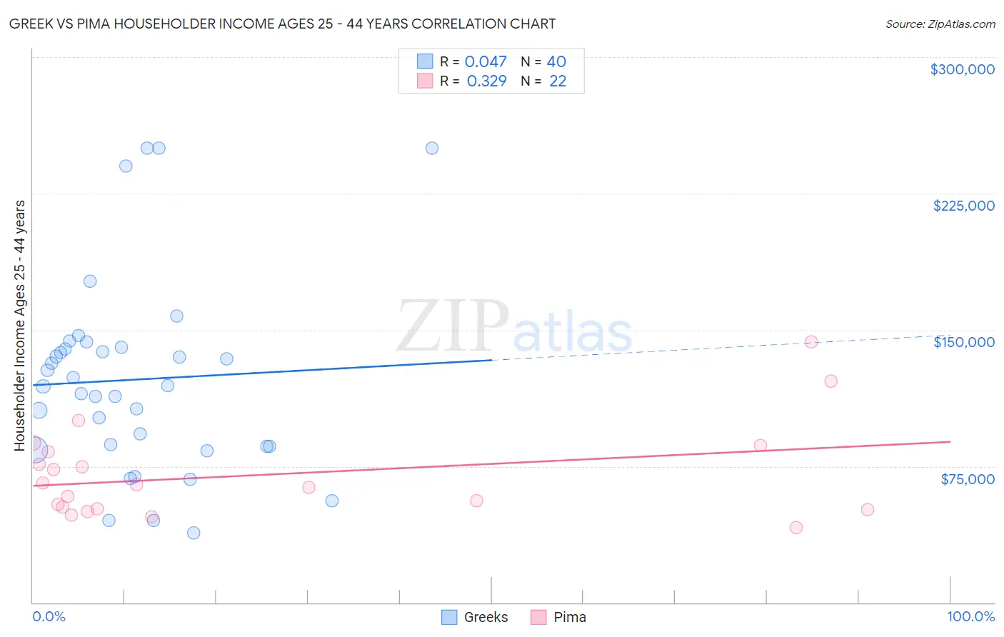 Greek vs Pima Householder Income Ages 25 - 44 years