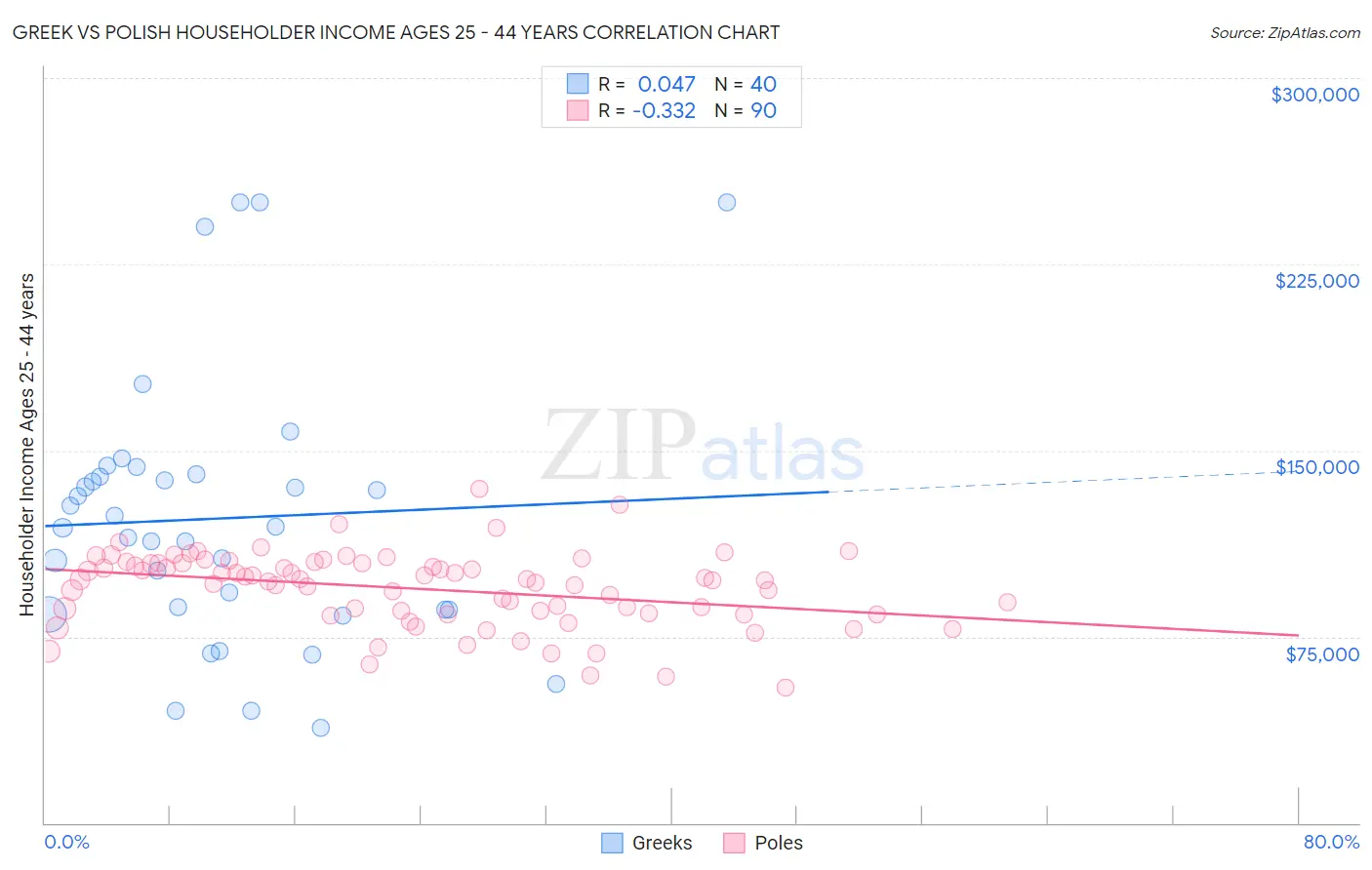 Greek vs Polish Householder Income Ages 25 - 44 years