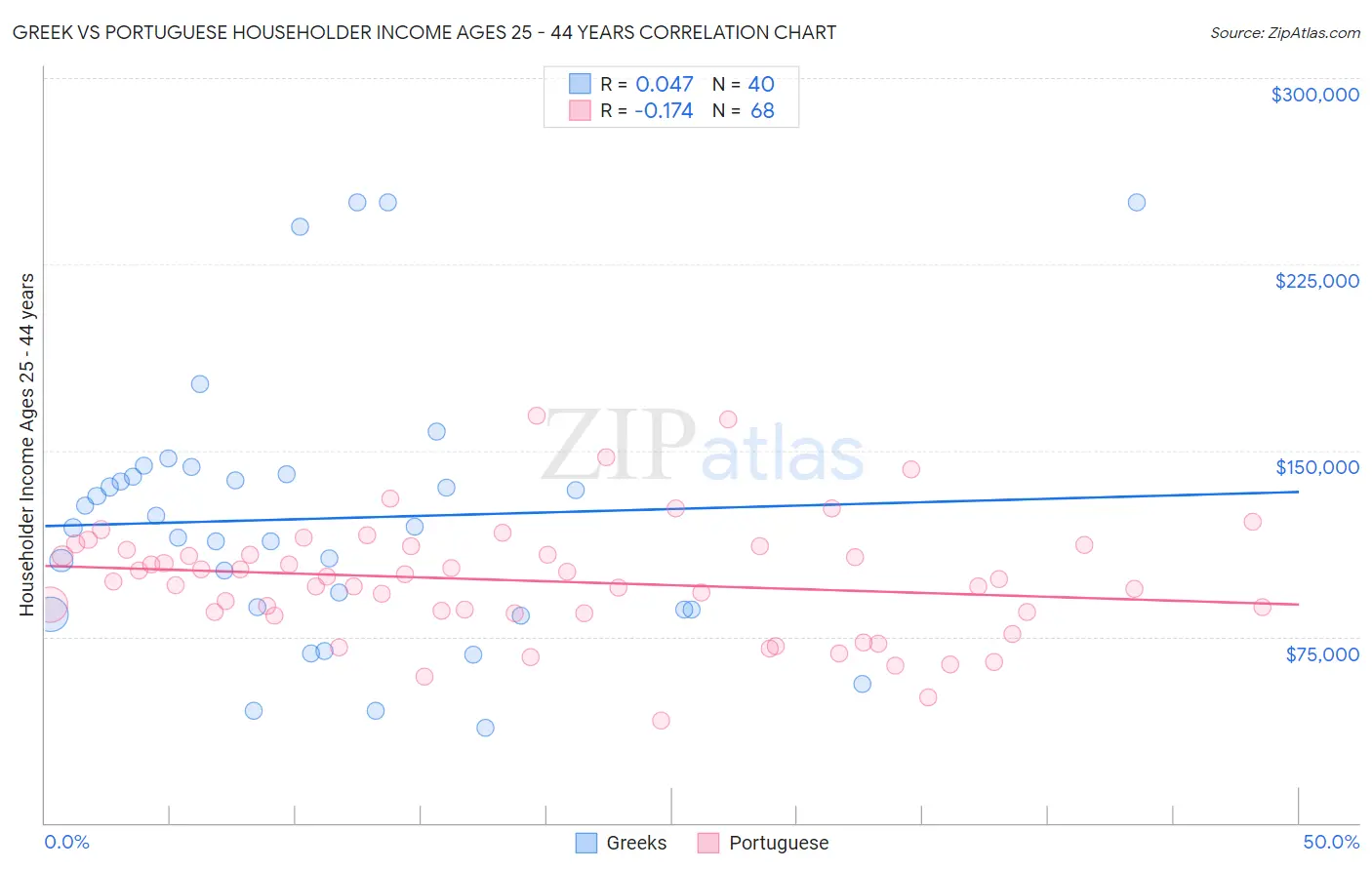 Greek vs Portuguese Householder Income Ages 25 - 44 years