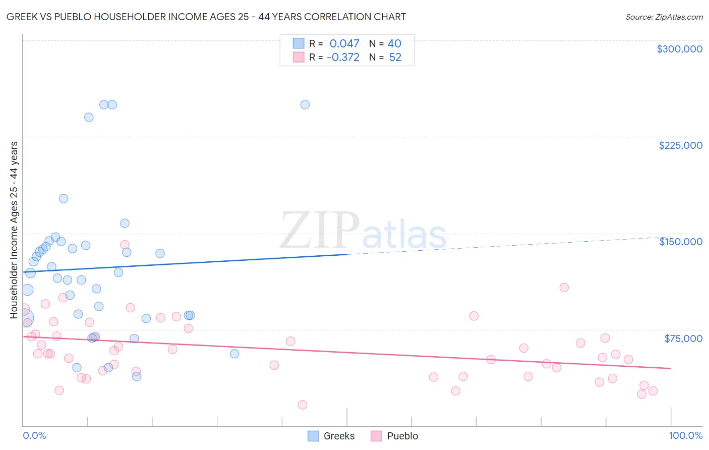 Greek vs Pueblo Householder Income Ages 25 - 44 years