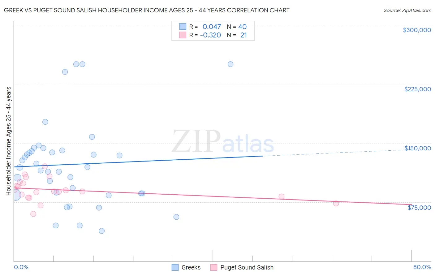 Greek vs Puget Sound Salish Householder Income Ages 25 - 44 years