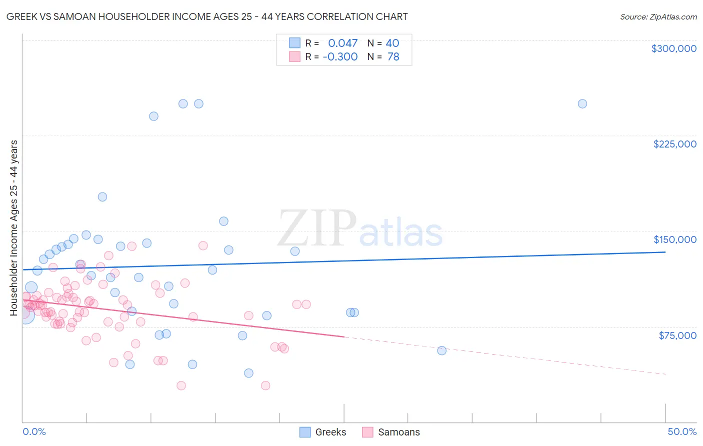 Greek vs Samoan Householder Income Ages 25 - 44 years