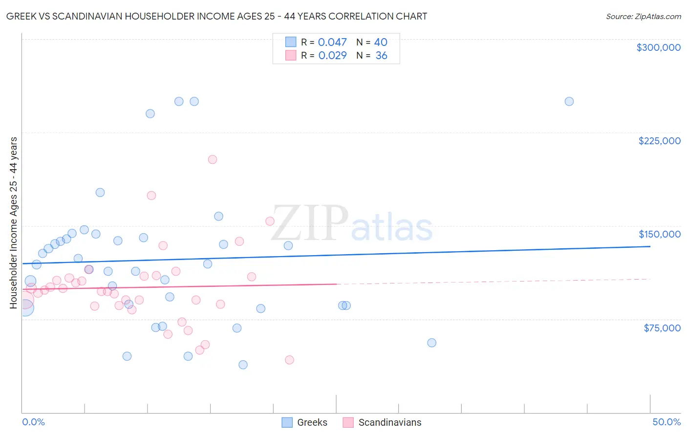 Greek vs Scandinavian Householder Income Ages 25 - 44 years