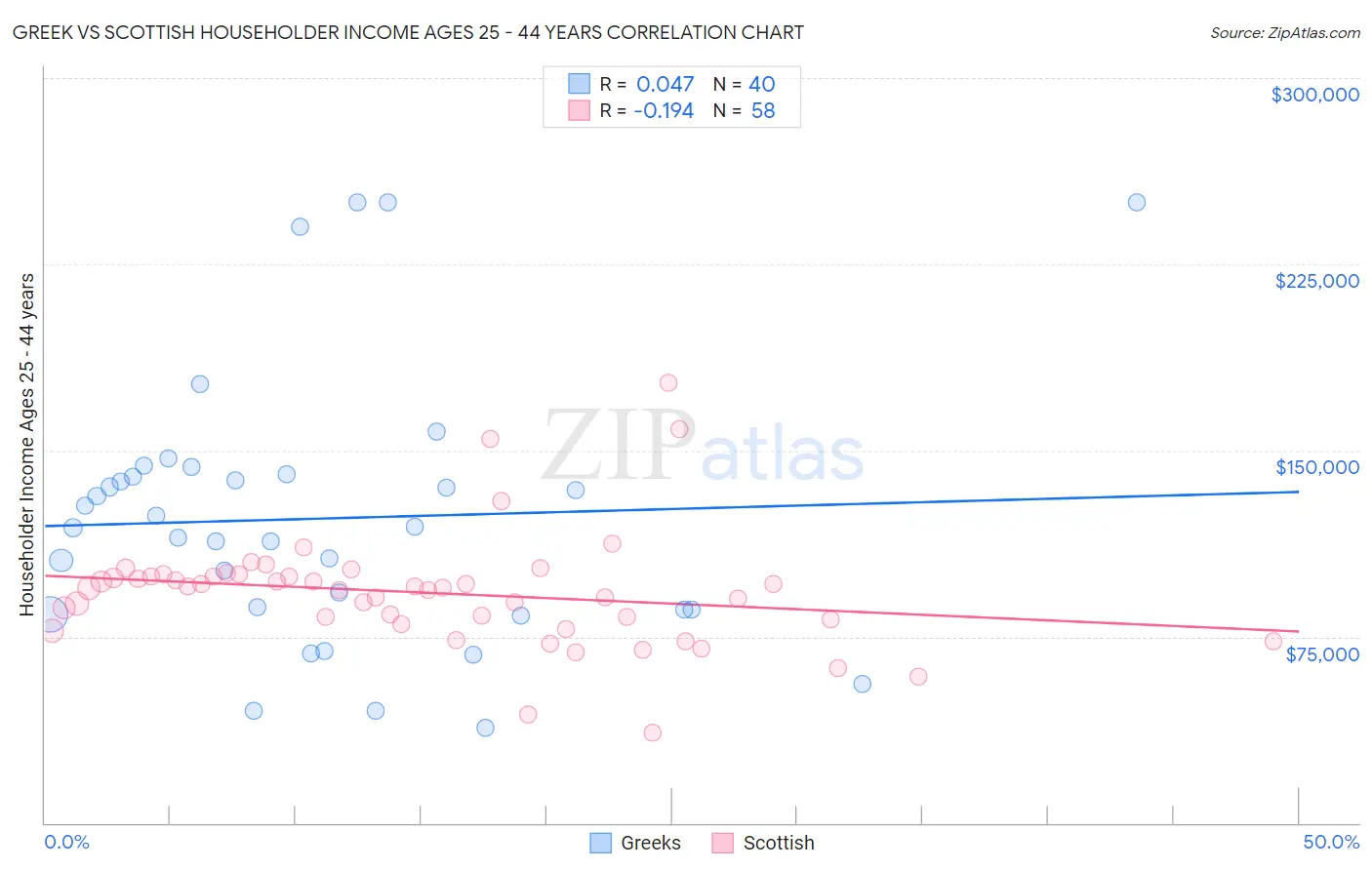 Greek vs Scottish Householder Income Ages 25 - 44 years