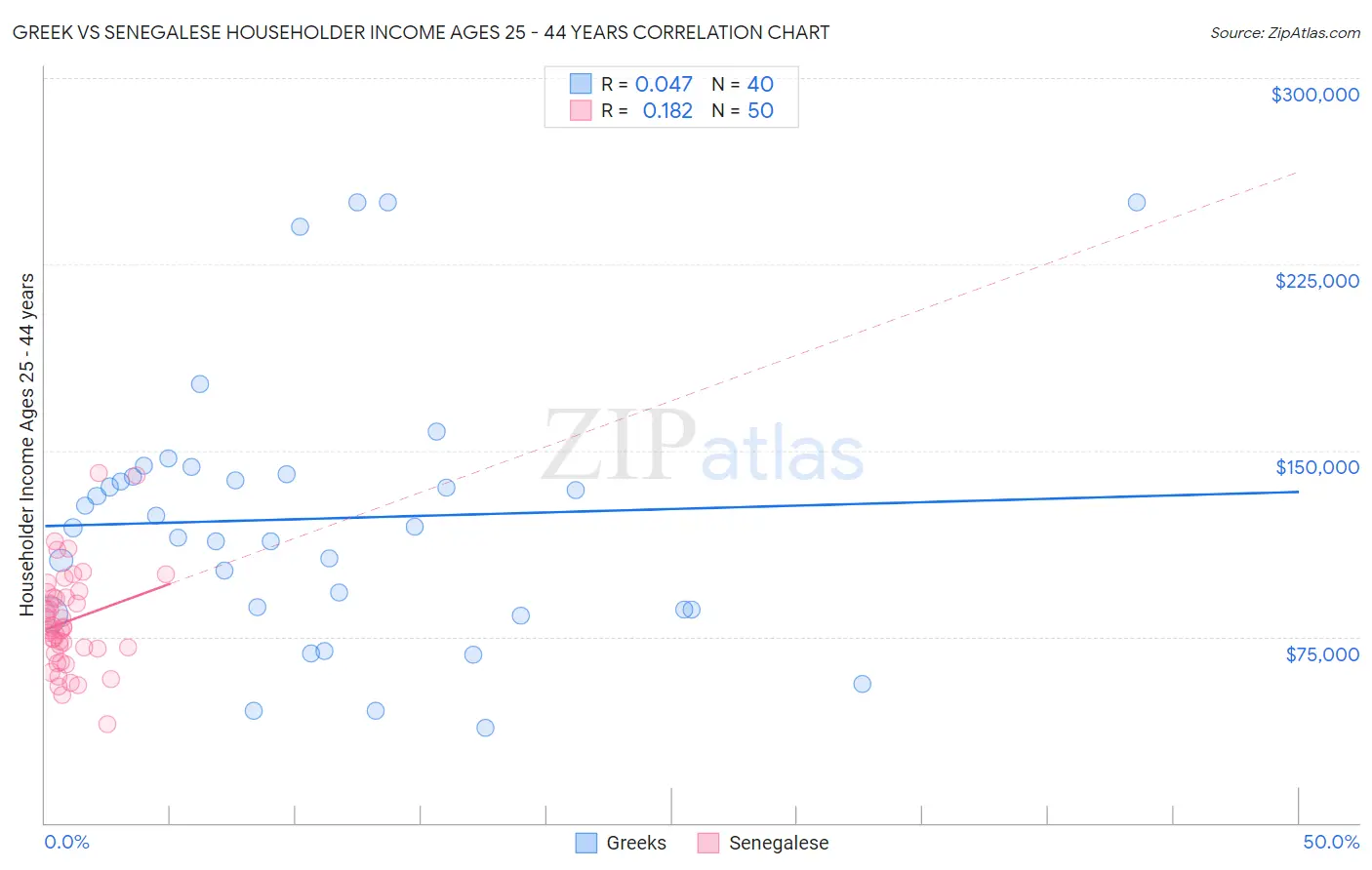 Greek vs Senegalese Householder Income Ages 25 - 44 years