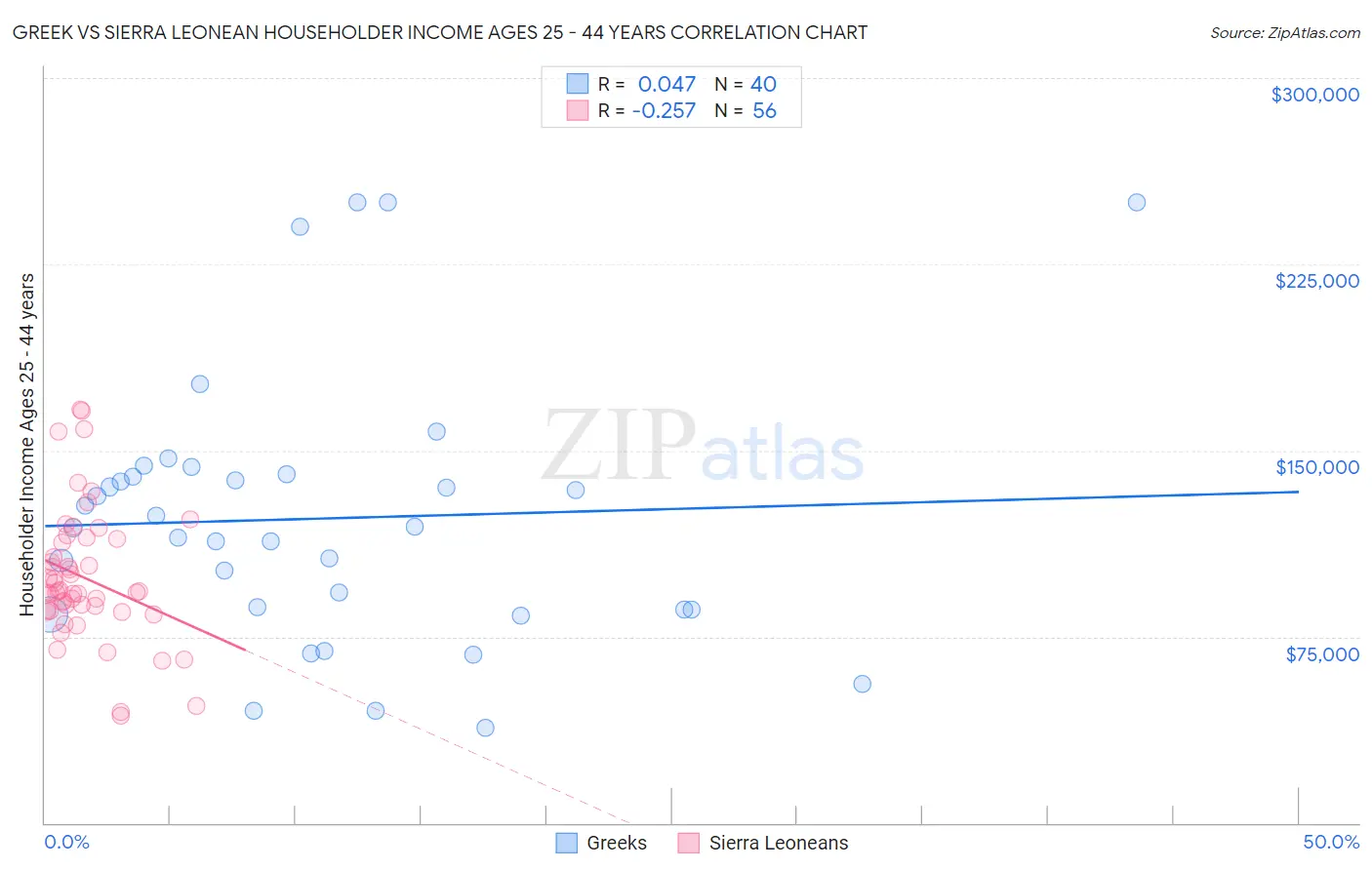 Greek vs Sierra Leonean Householder Income Ages 25 - 44 years