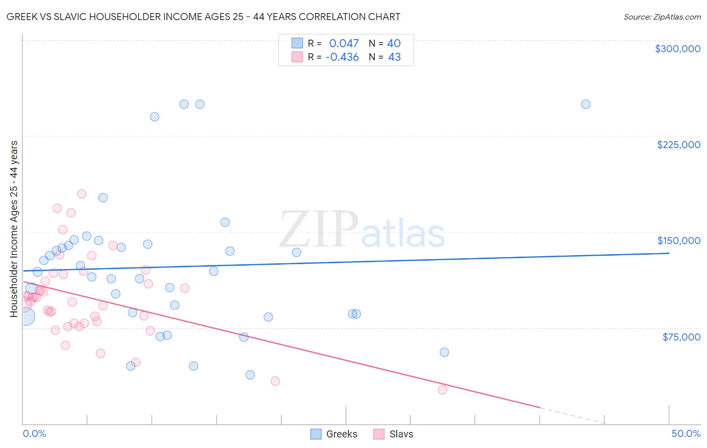 Greek vs Slavic Householder Income Ages 25 - 44 years