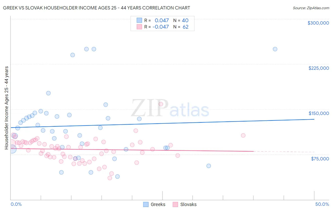 Greek vs Slovak Householder Income Ages 25 - 44 years