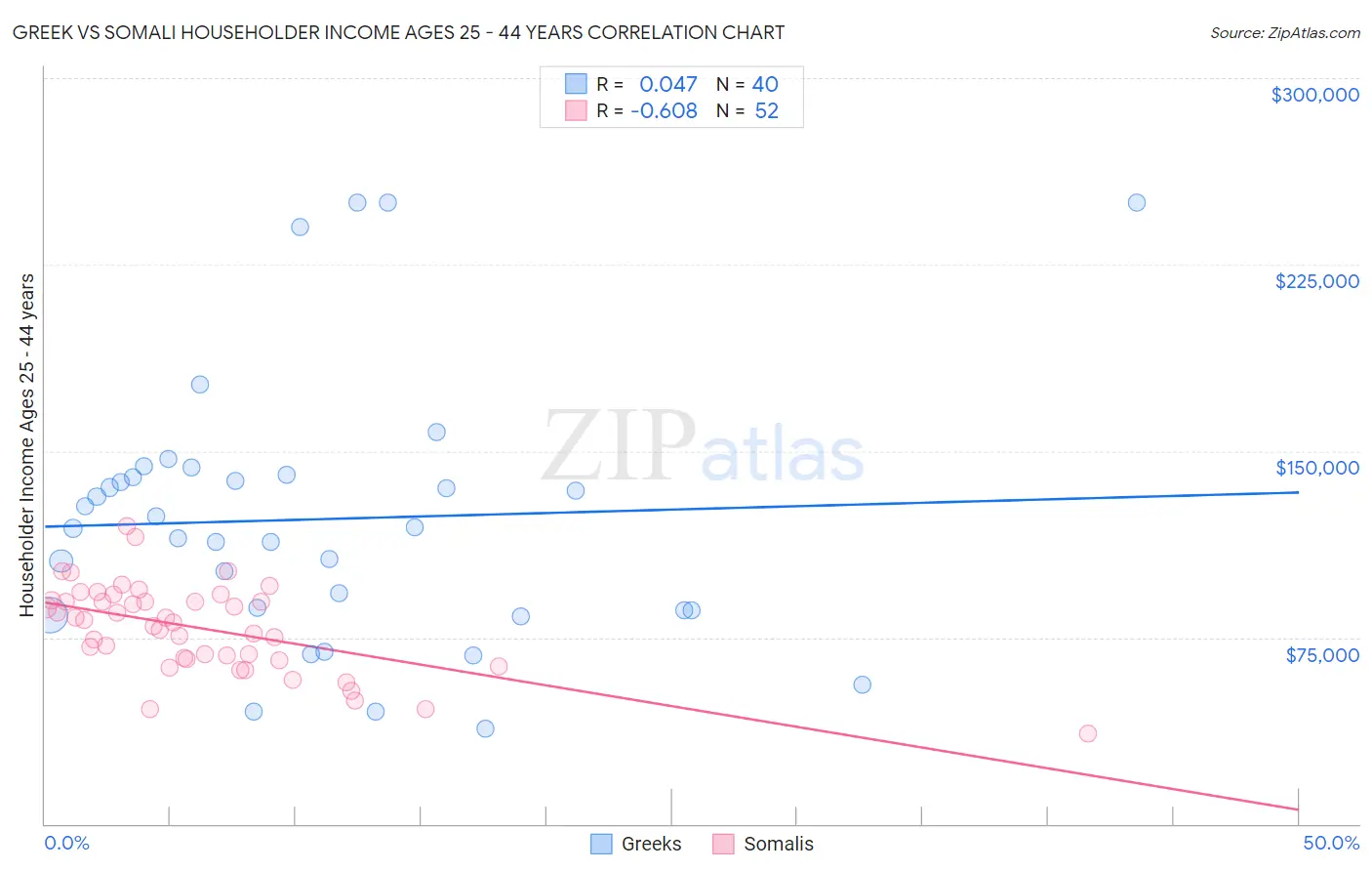 Greek vs Somali Householder Income Ages 25 - 44 years