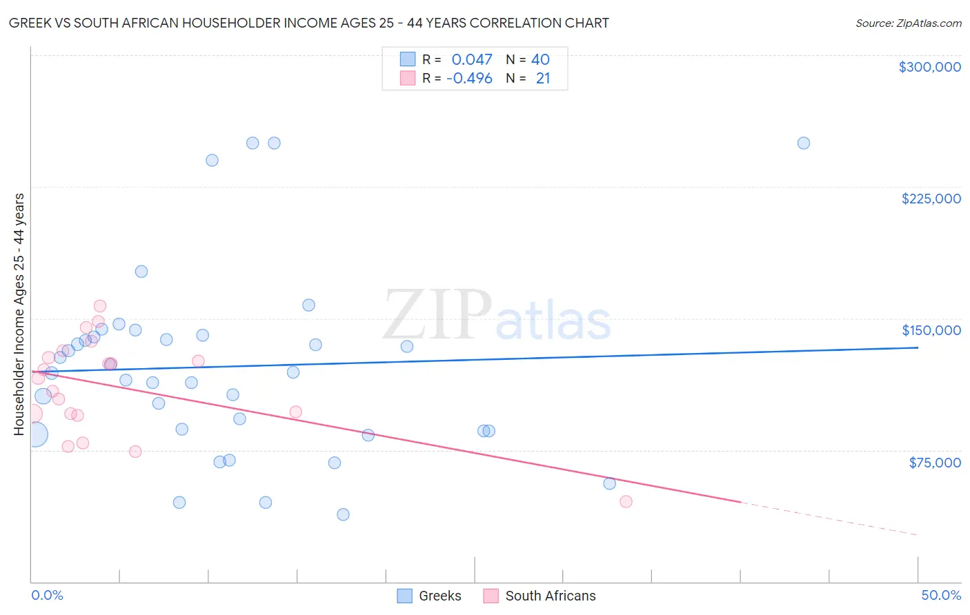 Greek vs South African Householder Income Ages 25 - 44 years