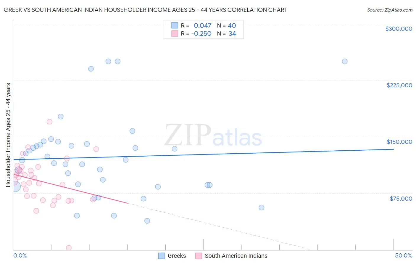 Greek vs South American Indian Householder Income Ages 25 - 44 years