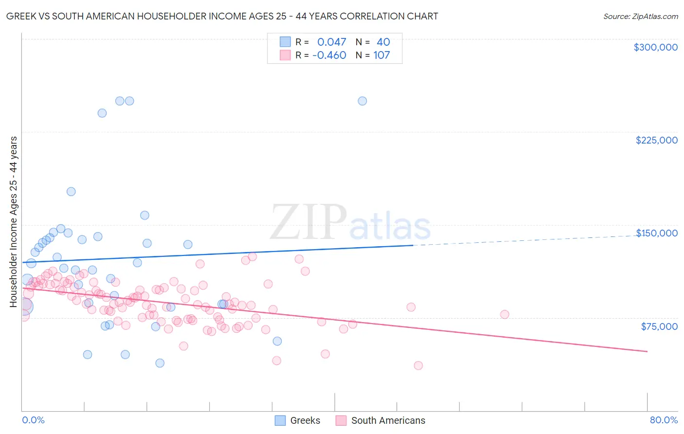 Greek vs South American Householder Income Ages 25 - 44 years