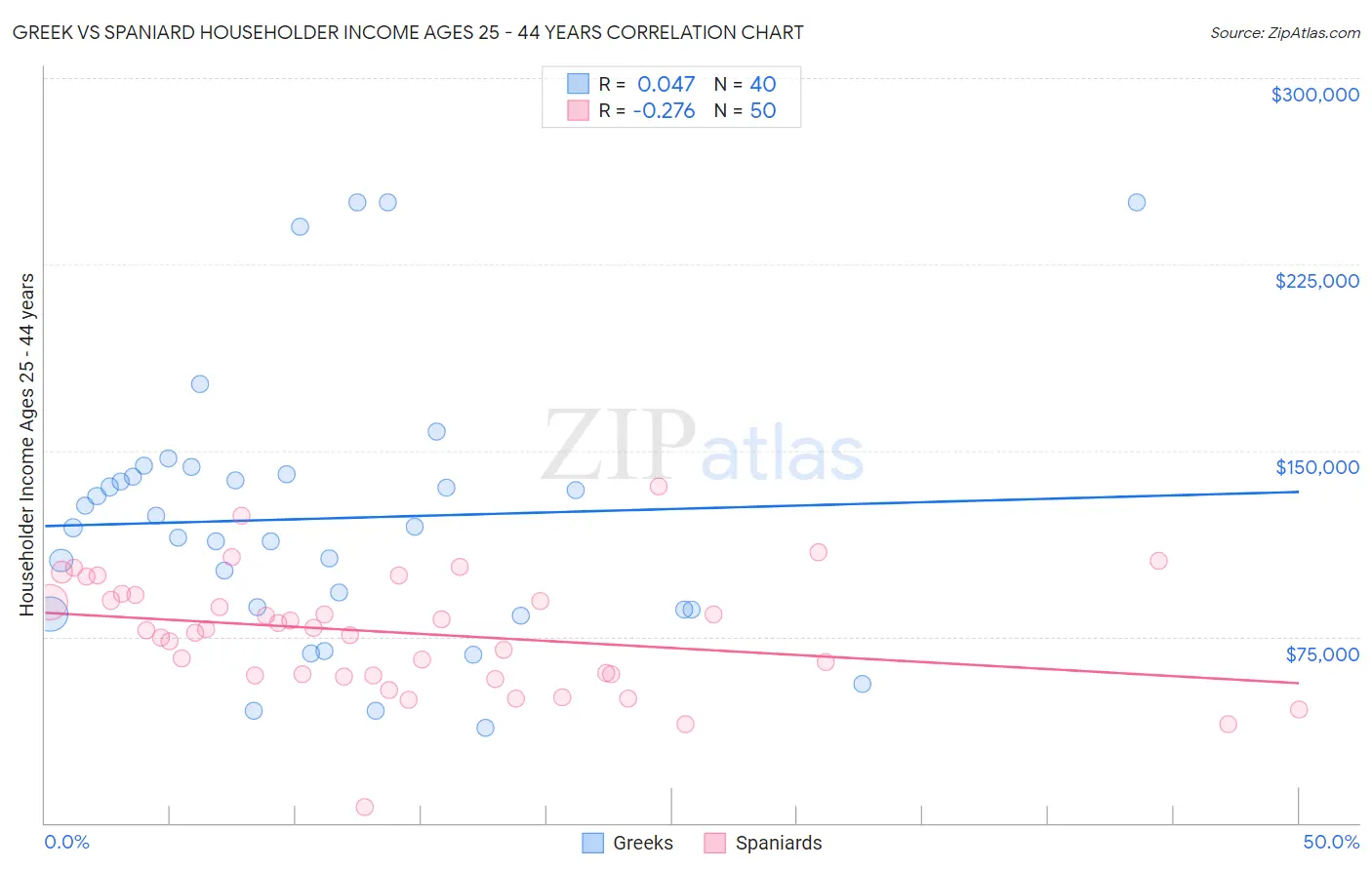 Greek vs Spaniard Householder Income Ages 25 - 44 years