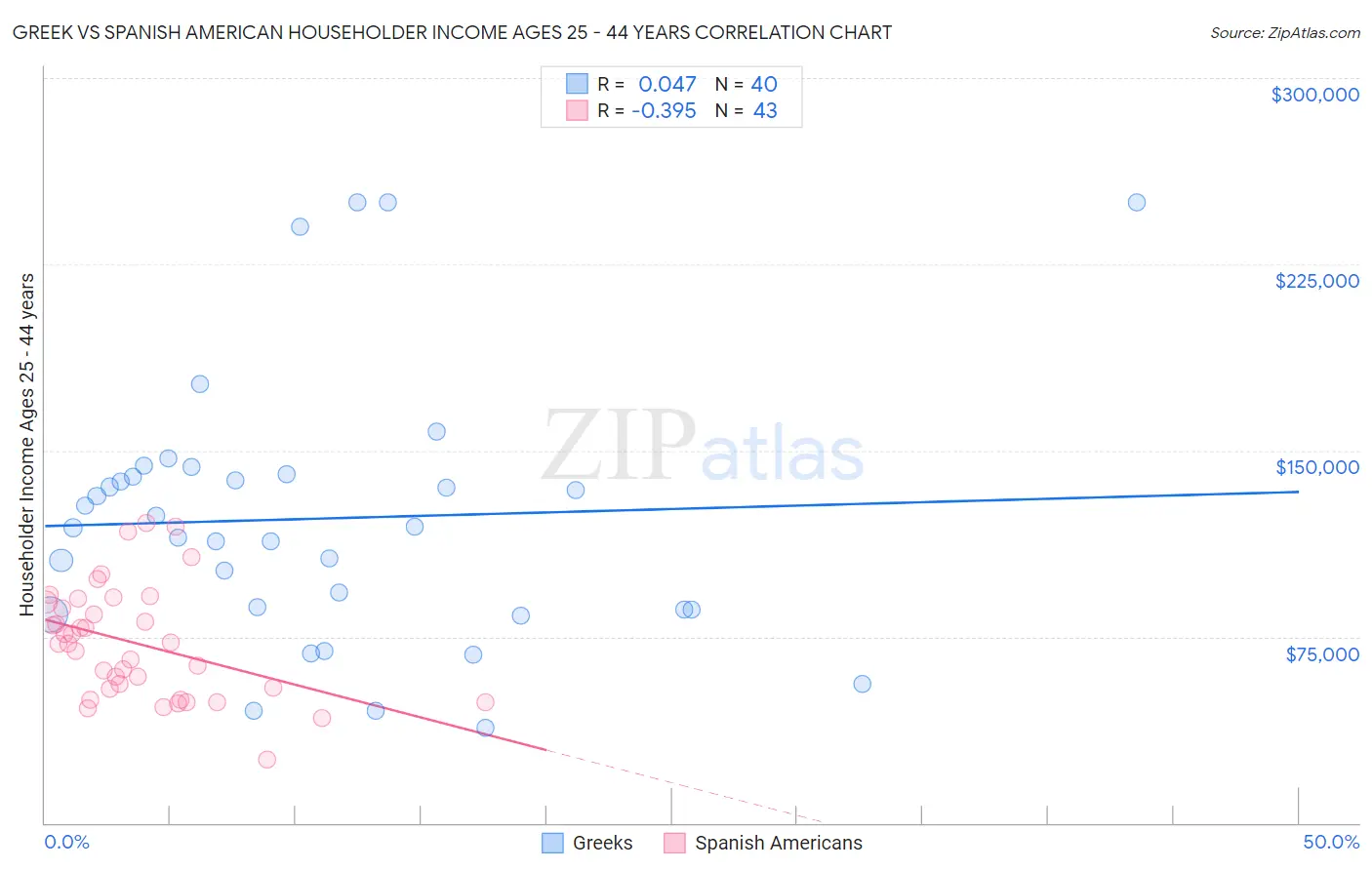 Greek vs Spanish American Householder Income Ages 25 - 44 years