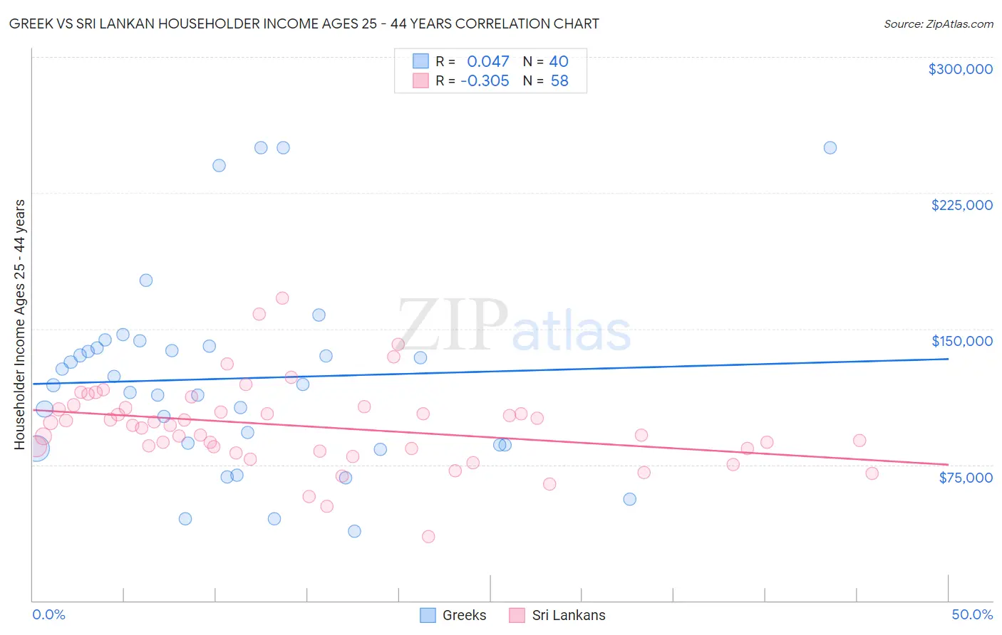 Greek vs Sri Lankan Householder Income Ages 25 - 44 years