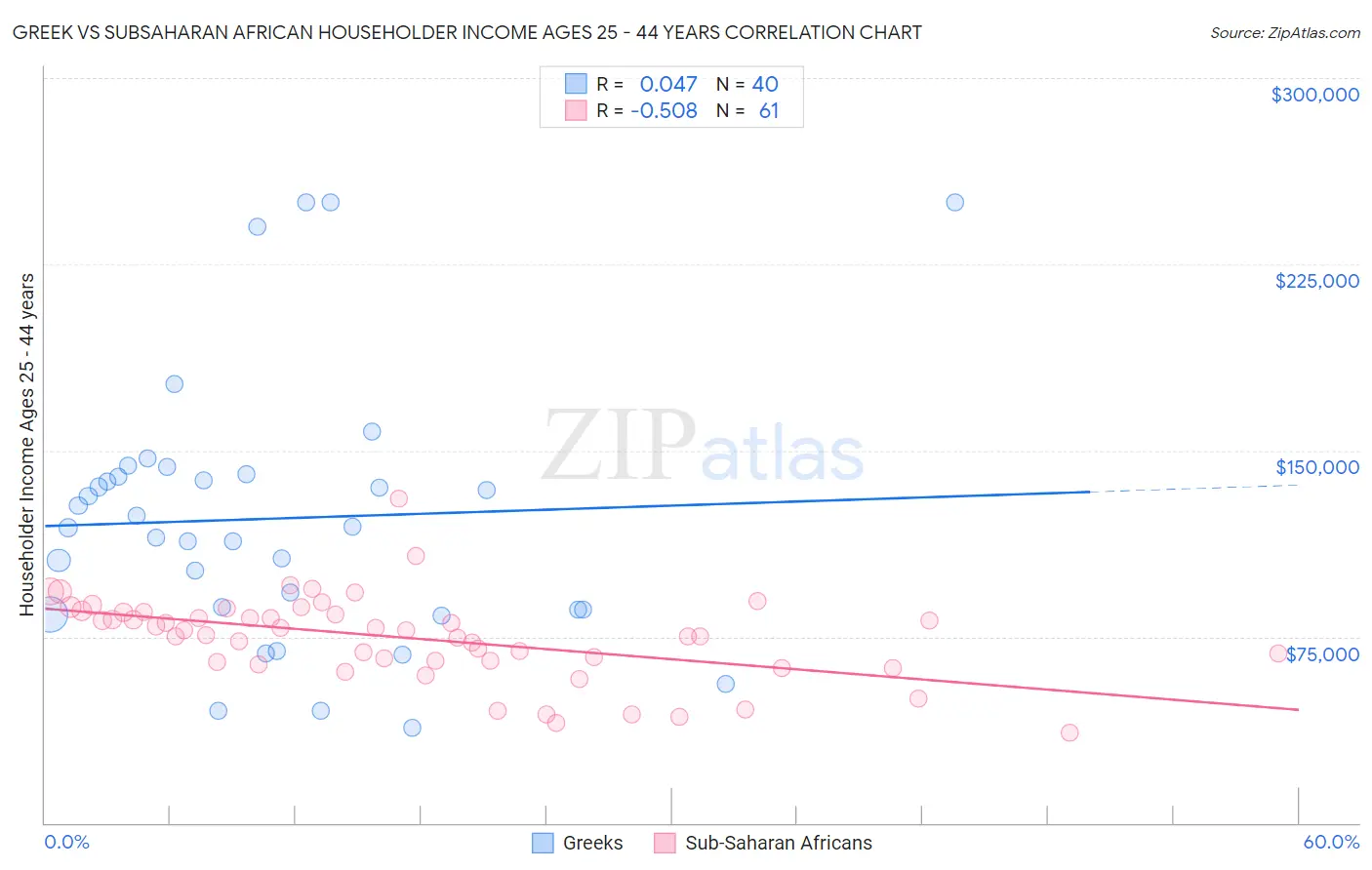 Greek vs Subsaharan African Householder Income Ages 25 - 44 years