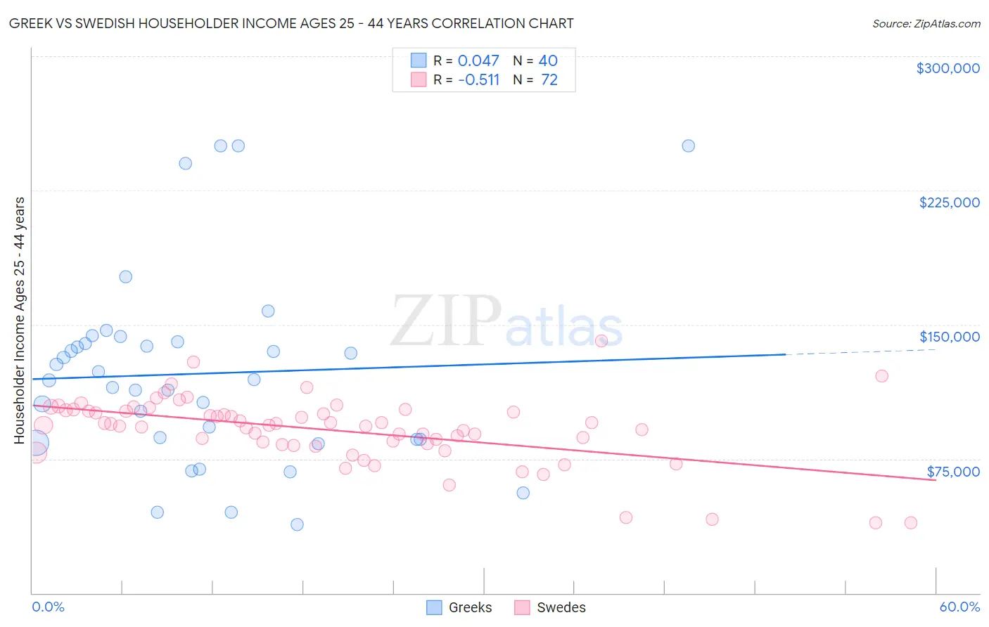 Greek vs Swedish Householder Income Ages 25 - 44 years