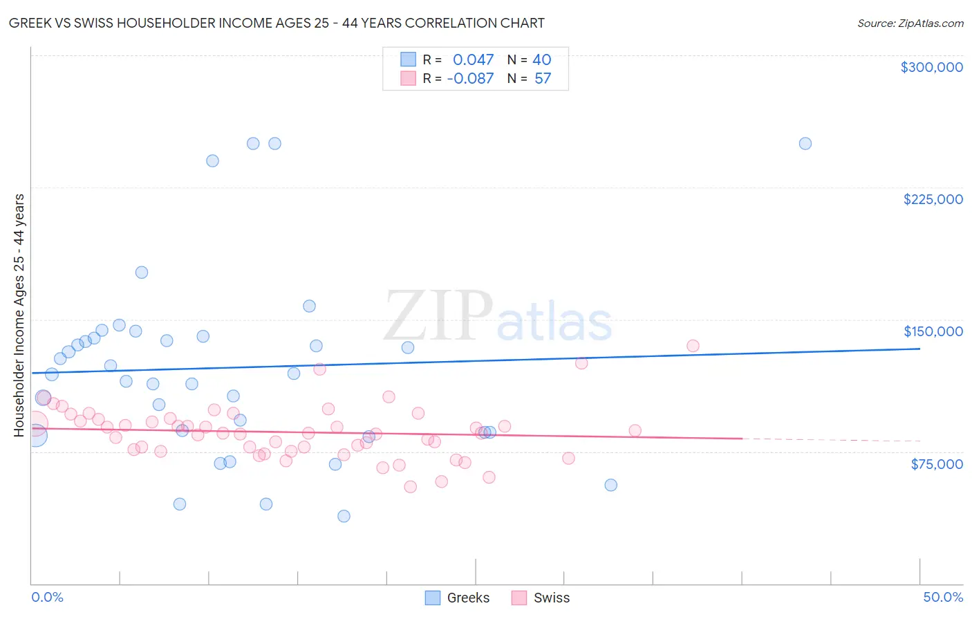 Greek vs Swiss Householder Income Ages 25 - 44 years